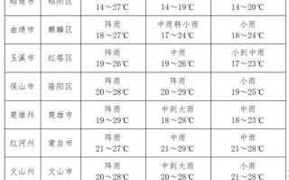 云南玉溪天气预报,气候特征与生活指南-精准气象服务解析