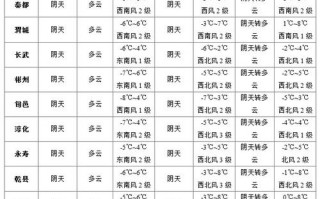 高邮天气预报7天,精准气象数据-出行指南全解析