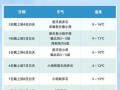 15天天气预报精准解读：温差变化与出行建议指南