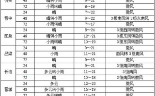 汾西县天气预报,气候特征解析与精准获取指南