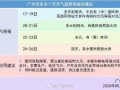 广州24小时天气预报：精准气象数据与出行建议