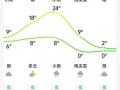 江苏灌南天气预报,7天趋势分析-生活出行指南