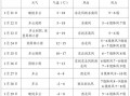 大丰区天气预报,气候特征与防灾指南-权威解析