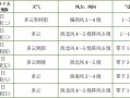 昆山市天气预报15天查询-气象数据分析与生活指南