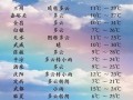 庆阳西峰天气预报：未来7天精准预测与气候特征解析