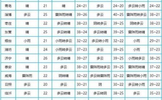 青岛黄岛区天气预报：7日精准气象趋势与生活指南