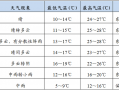天水一周天气预报：温度变化与出行建议全解析
