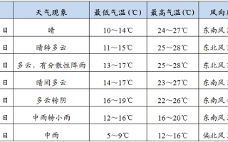 天水一周天气预报：温度变化与出行建议全解析