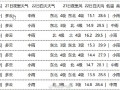 新乡天气预报准确性解析与实用指南