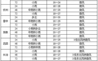 忻州天气预报详解：精准掌握当地气候特征与应对策略