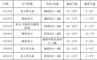 绥化天气预报15天精准分析-气象趋势全面解读