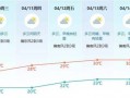 东莞东城天气预报,7天精准预测与生活指南