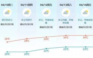 东莞东城天气预报,7天精准预测与生活指南