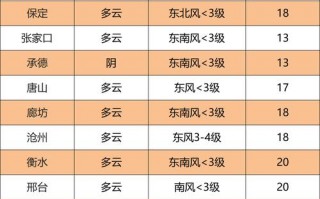 霸州天气预报：精准预测与生活指南
