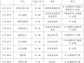 漯河天气预报详解：精准掌握15天天气变化趋势