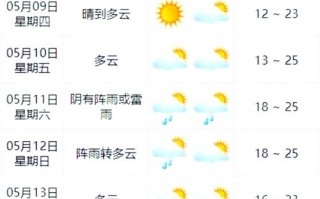 宁波奉化天气预报,气候特征分析-生活出行指南