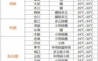 云阳县天气预报查询方法与气候特征全解析