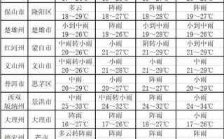 云南文山天气预报,气候特征分析-精准预测指南