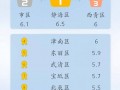 天津南开区天气预报,气象特征分析-生活指南全攻略