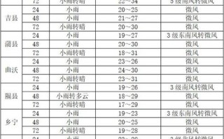 临汾天气预报详解：精准掌握气候特点与季节变化