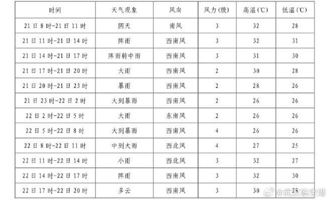 武汉天气预报7天-精准气象数据与生活指南-第2张图片-123天气