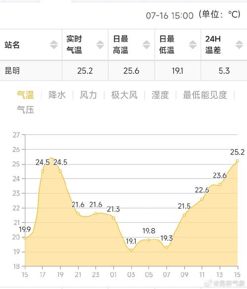 昆明市西山区天气预报,气候特征解析-精准预测指南-第1张图片-123天气