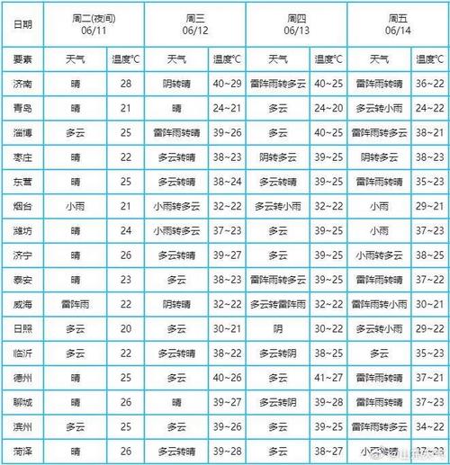 青岛黄岛区天气预报:7日精准气象趋势与生活指南-第1张图片-123天气 青岛黄岛区天气预报:7日精准气象趋势与生活指南-第1张图片-123天气