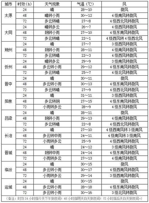 临汾天气预报15天:精准预测与出行建议-第2张图片-123天气 临汾天气预报15天:精准预测与出行建议-第2张图片-123天气
