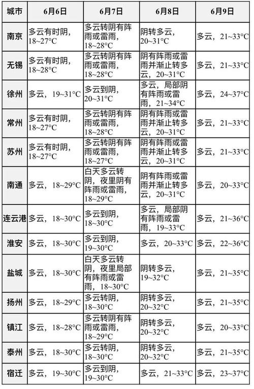 江苏灌南天气预报,7天趋势分析-生活出行指南-第1张图片-123天气 江苏灌南天气预报,7天趋势分析-生活出行指南-第1张图片-123天气