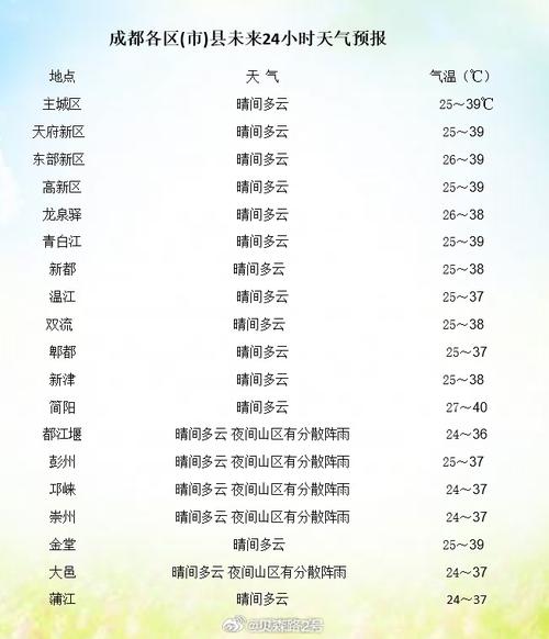 四川简阳天气预报:精准掌握未来7天气候变化趋势-第1张图片-123天气 四川简阳天气预报:精准掌握未来7天气候变化趋势-第1张图片-123天气