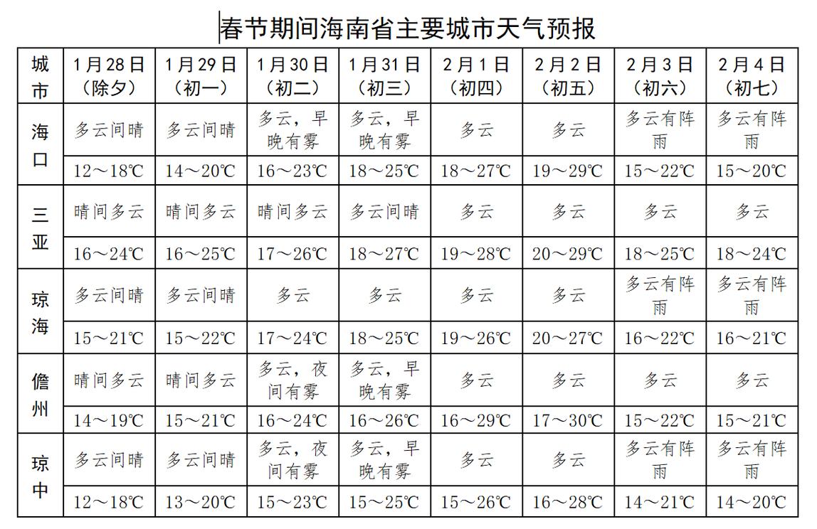 崖州天气预报：精准掌握热带海滨城市气候指南-第1张图片-123天气
