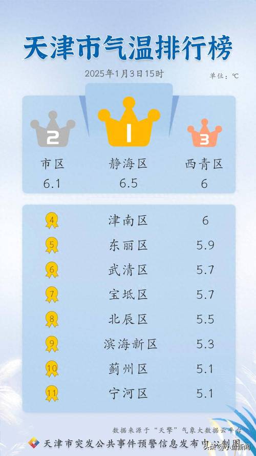 天津南开区天气预报,气象特征分析-生活指南全攻略-第1张图片-123天气 天津南开区天气预报,气象特征分析-生活指南全攻略-第1张图片-123天气