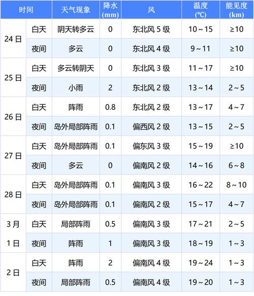 厦门天气30天预报,气候趋势与生活指南-精准气象分析-第2张图片-123天气