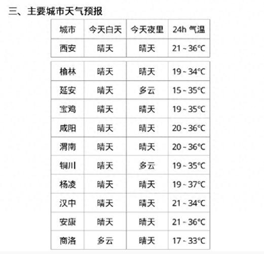 西安今天的天气预报,实时数据与出行建议-气象权威解读-第1张图片-123天气 西安今天的天气预报,实时数据与出行建议-气象权威解读-第1张图片-123天气