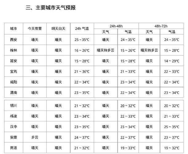 西安今天的天气预报,实时数据与出行建议-气象权威解读-第2张图片-123天气 西安今天的天气预报,实时数据与出行建议-气象权威解读-第2张图片-123天气