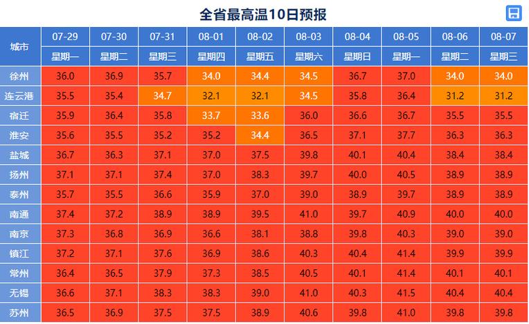 扬中天气预报15天:精准气象数据与生活指南-第2张图片-123天气 扬中天气预报15天:精准气象数据与生活指南-第2张图片-123天气