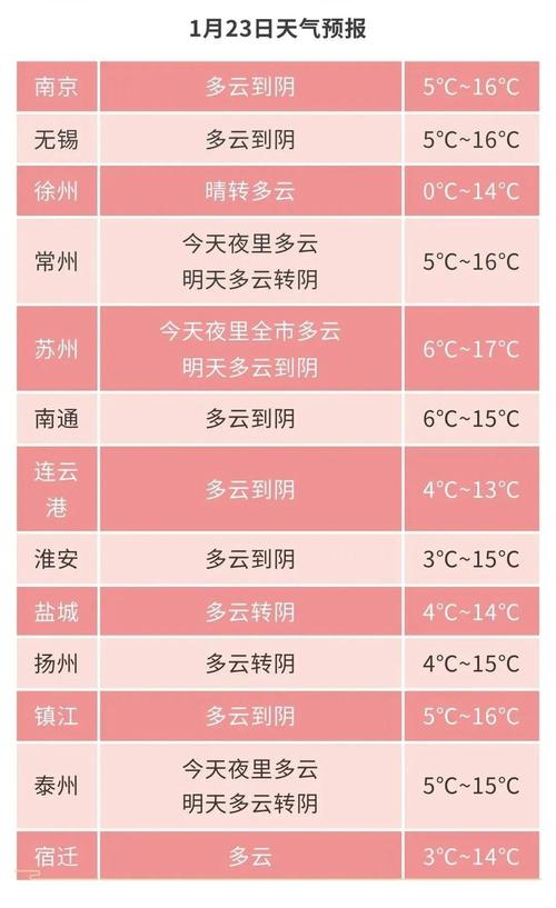 苏州30天天气预报,气候特征与生活指南-精准气象解析-第1张图片-123天气 苏州30天天气预报,气候特征与生活指南-精准气象解析-第1张图片-123天气