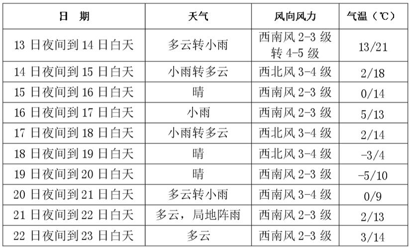 天气长春预报,精准获取与季节特征全解析-第2张图片-123天气