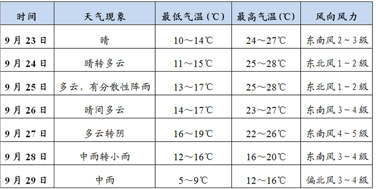 天水一周天气预报:温度变化与出行建议全解析-第1张图片-123天气 天水一周天气预报:温度变化与出行建议全解析-第1张图片-123天气