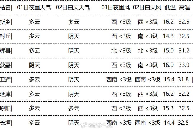 新乡天气预报准确性解析与实用指南-第2张图片-123天气 新乡天气预报准确性解析与实用指南-第2张图片-123天气