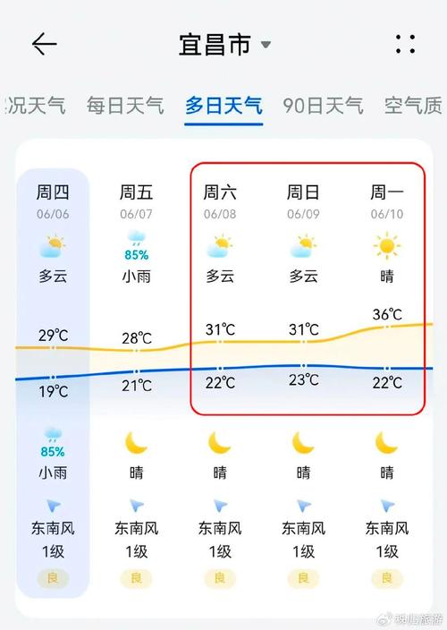 宜昌天气预报15天精准预测:三峡气候影响全解析-第1张图片-123天气 宜昌天气预报15天精准预测:三峡气候影响全解析-第1张图片-123天气