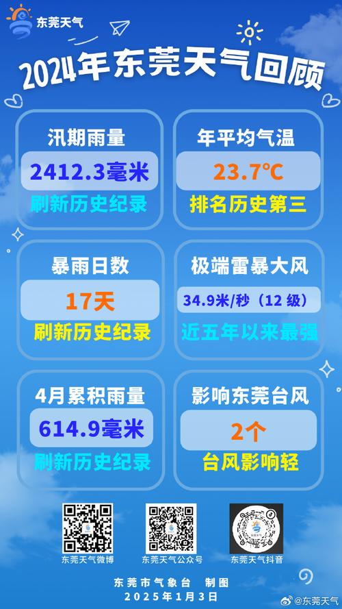 东莞南城天气预报,气象特征与生活指南-精准气象服务解析-第1张图片-123天气
