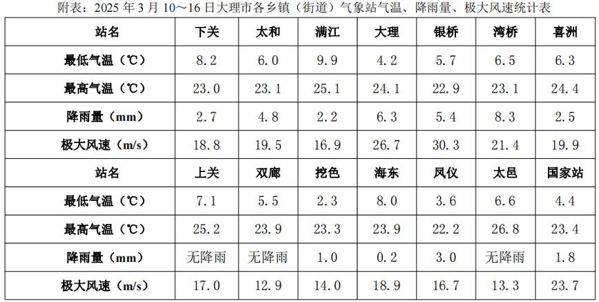 云南天气预报30天:高原气候特征与区域差异解析-第2张图片-123天气 云南天气预报30天:高原气候特征与区域差异解析-第2张图片-123天气