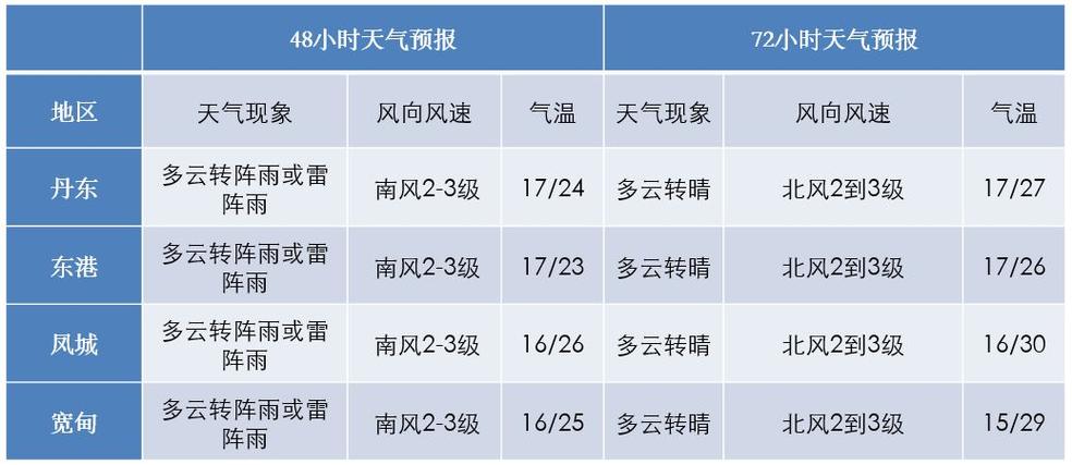 岫岩天气预报15天查询-精准气象数据分析-第2张图片-123天气 岫岩天气预报15天查询-精准气象数据分析-第2张图片-123天气