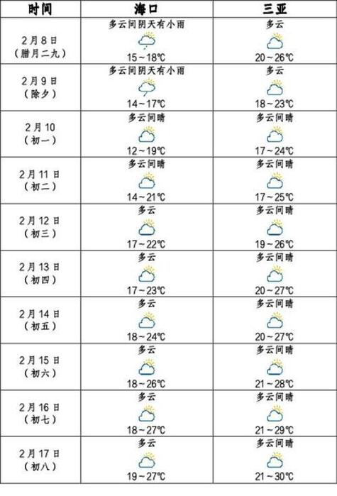 三亚15天天气预报,度假规划指南-精准气象分析-第2张图片-123天气 三亚15天天气预报,度假规划指南-精准气象分析-第2张图片-123天气