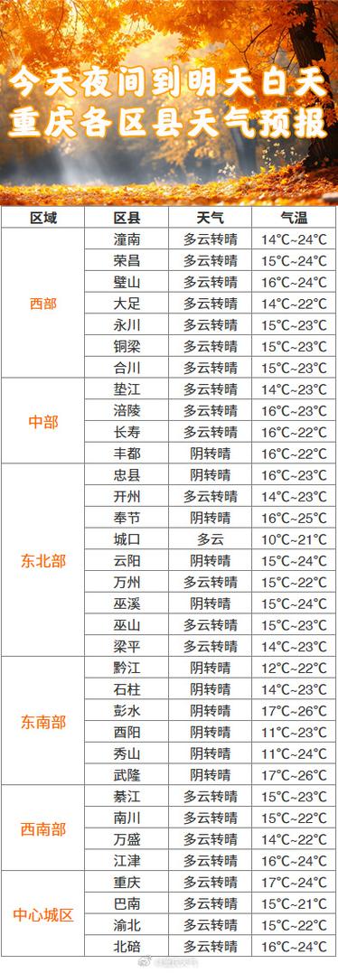 重庆城口天气预报：精准获取与气候特征全解析-第2张图片-123天气