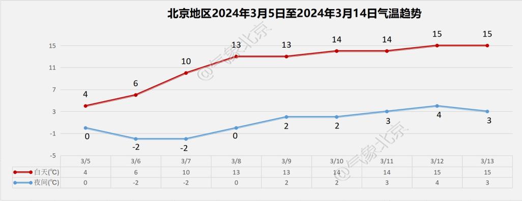 北京30天天气预报：趋势分析与精准预测指南-第2张图片-123天气
